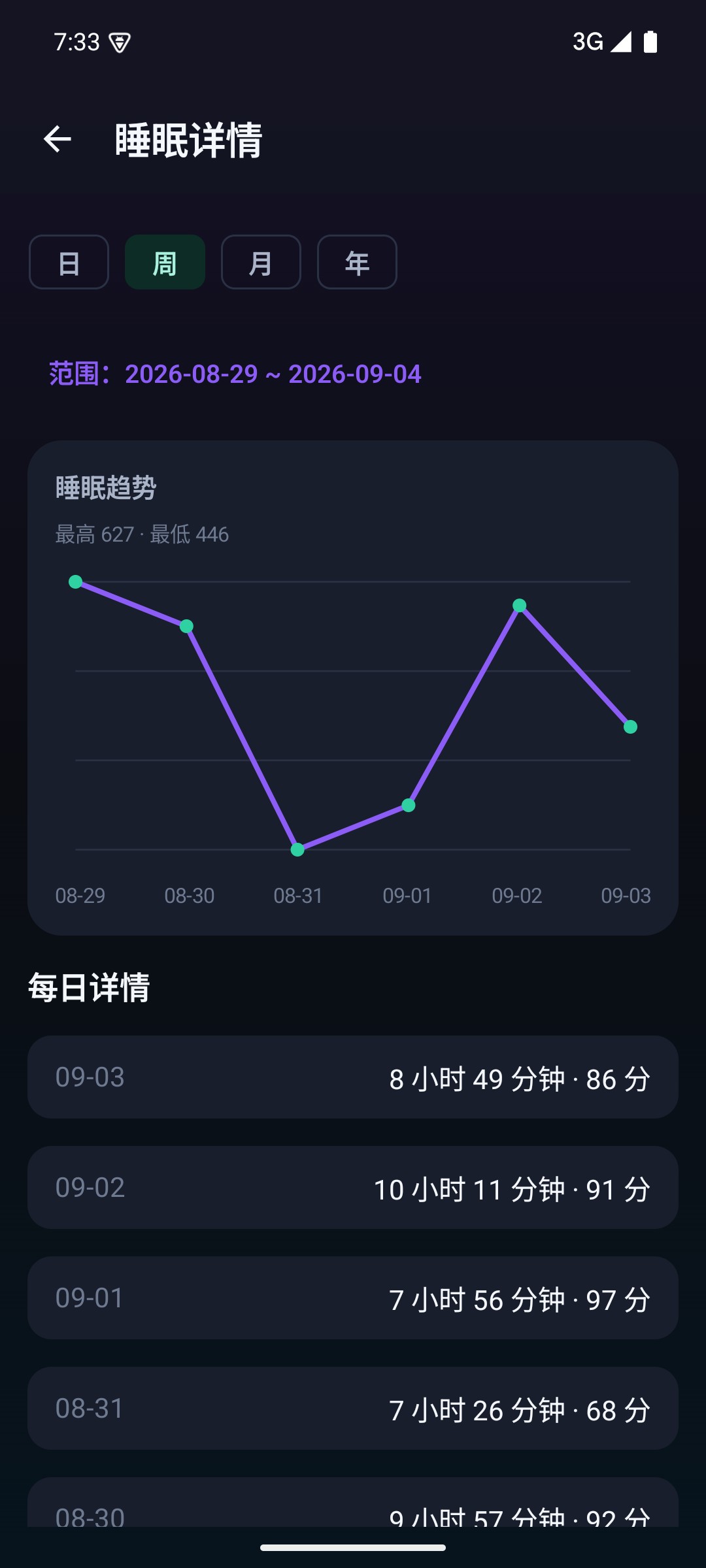 一周睡眠趋势与每日睡眠得分